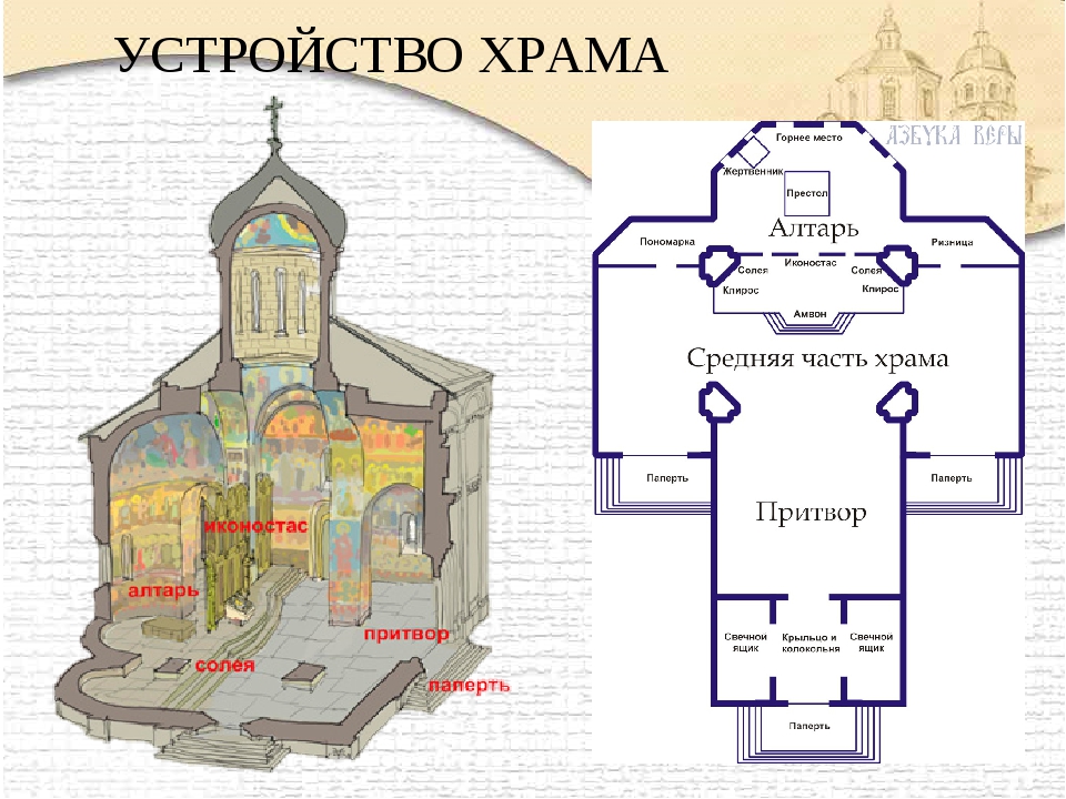 Схема устройства православного храма